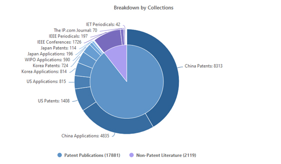 Breakdown by collections